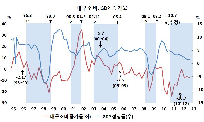 [ 그림 8] 내구소비, GDP 증가율 주 : 1. P: 경기정점, T: 경기저점 2. e: 경기국면추정 ( 국회예산정책처 ) 3.