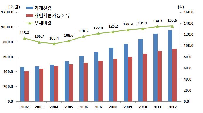 [ 그림 19] 개인처분가능소득대비가계신용비율추이 자료 : 한국은행 또다른가계부채의소비에대한부정적인영향은하위자영업자와같은취약 계층의가계부채문제이다. 실제자영업자의수는 2011 년과 2012 년각각 559 만명 과 571.8 만명으로전체취업자의 23.1% 와 23.2% 를차지하는등상당히높은비중 을차지하고있다.