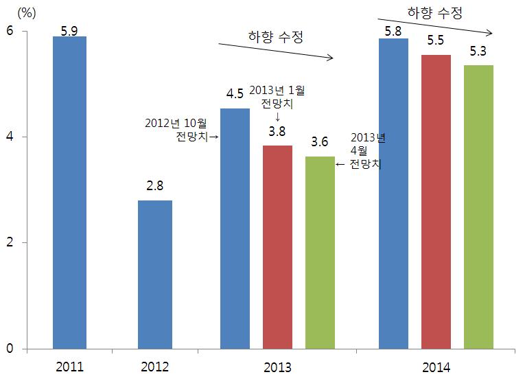 이는최근 IMF가 2013년및 2014년세계경제성장률전망치와세계교역량전망치를하향수정한가운데엔화가치도약세기조를보이고있기때문이다.