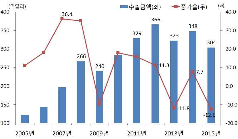 규모, 증가율 )> < 한국의대중동수출 ( 규모, 증가율 )> 자료 : 한국무역협회 제재기간 (2011~2015) 對이란수출증가율은제재이전