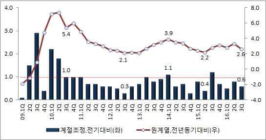 1. 경제성장 2016년 3/4분기성장률전기대비 0.6% 로 2/4분기보다 0.2%p 하락 6분기만에 1% 대 ( 전기대비 1.2%) 성장률을회복한 2015년 3/4분기이후 4분기연속전기대비 1% 미만의낮은성장지속 정책효과의소멸등으로전기 (0.8%) 에비해 0.2%p 성장세하락 전년동기대비성장률도 2.6% 로전기 (3.3%) 에비해 0.