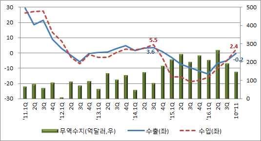 자료 : 산업통상자원부, 관세청 자료 : 산업통상자원부 무역수지, 2016년 1~11월