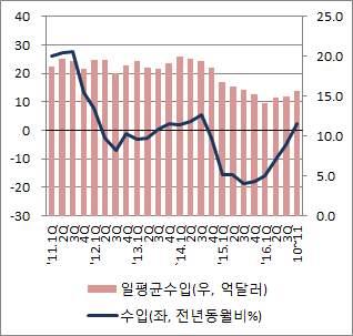 7% 감소 ) 수입감소폭이수출감소폭을하회하고있으나그갭이줄어들면서무역수지는전년동기대비감소