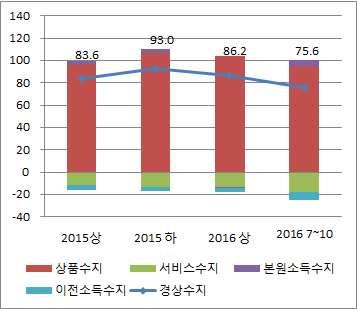 경상수지흑자, 2016년 1~10월 819.2억달러흑자 ( 전년대비 66.7억달러, 7.5% 감소 ) 2016년 1~10월상품수지는전년동기대비증가했으나서비스수지 이전소득수지적자증가및본원소득수지감소로경상수지흑자는전년동기대비감소 상품수지흑자는수출감소율 (-7.9%) 이수입감소율 (-10.2%) 을상회하며 2015년 1~10월 1,004.