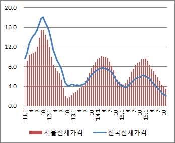 ( 단위 : 전년동월비 %) ( 단위 : 전년동월비 %) 자료 : 통계청 자료 : 통계청 5. 금리와환율 시장금리, 12월미국의기준금리인상에대한기대감으로선제적상승 한국의기준금리는동결된상태이나시장이미국연준의 12월금리인상에대해거의확실하게생각하며금리는이에대한선반영으로급등 국고채 (3년만기): 2.04%( 15.1월 ) 1.78%(7월 ) 1.