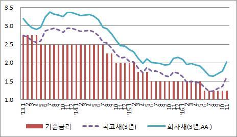 자료 : 한국은행 환율, 12월미국의기준금리인상에대한기대감으로달러강세 미국의경제지표가견조하게회복하는가운데트럼프대통령당선자의긴축정책시사등으로 12월기준금리인상이거의확실시되며달러화는 10월이후지속해서상승 원 / 달러환율 : 1,088.9원 ( 15년 1월 ) 1,143.2원 (7월) 1,172.2원 (12월) 1,201.7원 ( 16.1월) 1,107.