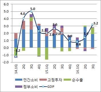 ( 미국 ) 노동시장의지속적인회복세, 강한미국을향한트럼프대통령당선인의적극적인정책시행으로 2017년성장률은올해보다좋을것으로전망 ( 16 1.6% 17 2.2%) ( 노동시장 ) 양적으로실업률이지속적으로낮아져 11월실업률이 4.