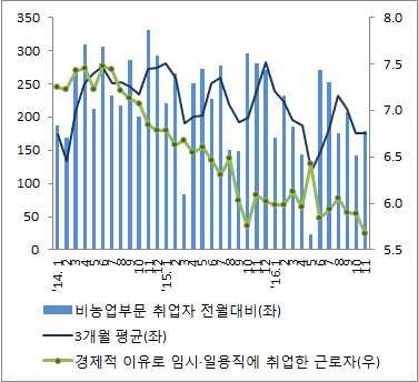 3달로 6개월아래에서추가적으로하락하고있어주택시장의분위기가매우좋음. 여기에트럼프대통령당선인의인프라투자계획이시행될경우, 주택시장의회복은지속적일것으로예상. ( 민간소비 ) 앞서기술한노동시장의지속적인개선 주택가격상승의지속 주가지수상승에의한금융자산증가및시간당평균임금증가지속에소비자신뢰지수가 11월 107.