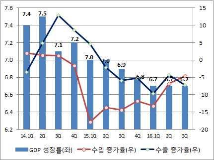 ( 중국 ) 적극적신성장산업육성정책과경기부양책등으로성장둔화는크지않을것으로전망 ( 16 6.6% 17 6.2%) ( 내수부문 ) 중국의고정투자증가율이 10월 8.3% 를기록하는등 8% 대초반의낮은투자증가율을지속하는가운데실질부동산경기지수는 10월 94.