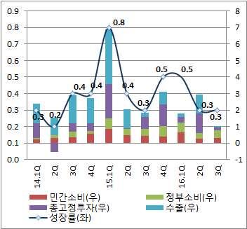 ( 대외부문 ) 3/4분기수출의증가율이크게낮아지기는했지만유로화의약세에힘입어무역수지가견고하게유지되고있는데다추가적인강달러의반사효과로유로지역의수출은 2017년호조를보일것으로전망단, 올해영국의 EU탈퇴국민투표, 이탈리아의헌법개정국민투표등 2017년에도정치적인색혹은정책의변화가성장률에영향을미칠가능성상존 ( 단위 : 계절과휴일조정, 전기대비 %) ( 단위 : 좌 -