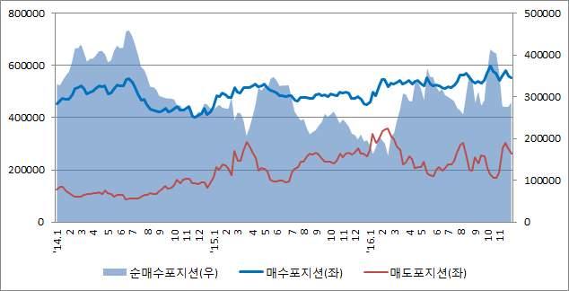 2014년 8월경부터유가선물매수포지션이상승추세를보이고있는데, 이는유가상승에대한기대감이시장에깔려있음을의미 그간유가는역사적최저치를기록하며내려갈가능성보다올라갈가능성이높았음. 이에시장참여자들은유가상승에대한기대가현실화될가능성이높아질때마다매수세를강화함.