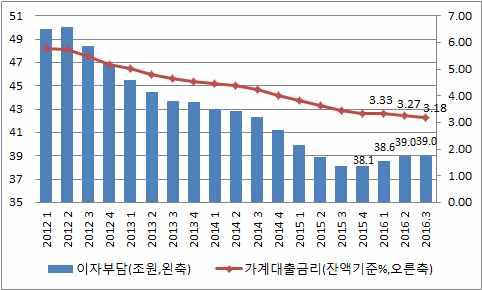 상쇄해왔으나향후대출금리인상으로이러한상쇄효과가소멸되면서 가계의이자부담 2) 이증가될전망