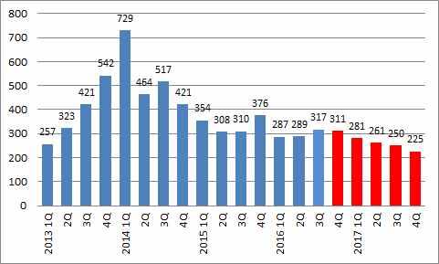 외식, 농축수산물 등에대한소비가위축될가능성 ( 단위 : 조원, 연리 %) ( 단위 : 천명 )