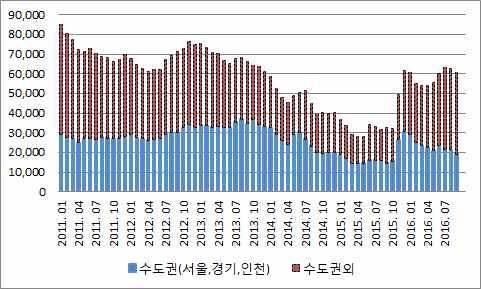 ü 2016 년주택대출규제강화 ( 거치기간축소, 원리금동시상환제도등 ) 시행. 하반기 집단대출에대한규제등으로기존대출의원리금상환부담, 신규대출수요 억제등이가시화되면서부동산회복흐름약화본격화 여기에추가된집단대출심사강화, 분양권전매제한등 11.