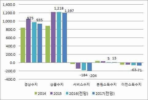 경상수지흑자는상품수지흑자축소, 서비스적자확대의영향으로 2016년 975억달러에서 2017년에는 935억달러로소폭축소될전망 상품수지흑자는수입증가율이수출증가율을소폭상회하면서 2016년 1,218억달러에서 2017년에는 1,197억달러로축소 서비스수지적자는여행수지적자확대, 운송 건설수지흑자축소의영향으로 2016년