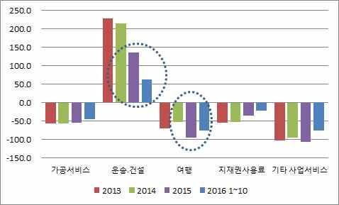 한국은행 (3) 물가 소비자물가 : 2016년 1.0% 2017년 1.