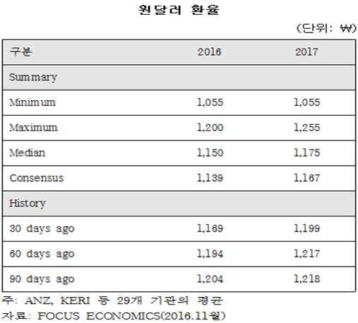 트럼프의당선 : 초기에는정치적불확실성확대 글로벌경제불안요인 달러강세하지만점차인프라투자확대, 수출제조업부양정책추진 완화적인통화및재정정책