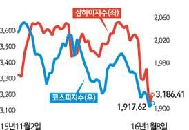 국내자본시장 : 경제성장둔화에따른성장모멘텀약화 수출둔화 내수부진등으로 성장기조 내외 고착우려 * 경제성장률전망 ( 한은 ) : ( 15) 2.67%( 추계 ) ( 16) 3.0% 수출증감률 (%) : ( 11) 19 ( 12) 1.3 ( 13) 2.1 ( 14) 2.3 ( 15) 7.