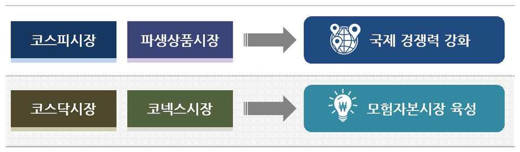 Ⅲ. 2016 년주요사업계획 1 KRX 거버넌스선진화 지주회사전환과 IPO 를신속원활하게추진하겠습니다.