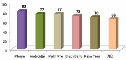 iphone Android Palm Pre BlackBerry Palm Treo iphone 92% 1% 1% 3% 0% 2% Android 25% 58% 1% 7% 0% 9% Palm Pre 35% 3% 56% 3% 3% 1% BlackBerry 43% 0% 5% 49% 0% 3% Palm Treo 39% 0%