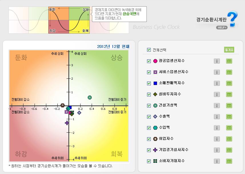 1. 비즈니스사이클로 2013 년경기회복기 외국인투자자는철저하게비즈니스사이클 ( 경기순환주기 ) 을염두에두고매수와매도를반복하고있는것으로보임 2012 년외국인이사상세번째로순매수한국면은?