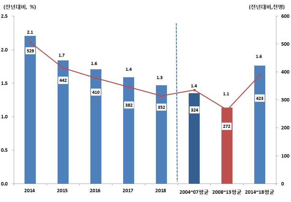 제활동참가율도 2014 년에비해소폭상승할전망이다. 실업률은 3.3% 로전년에비 해소폭하락하고고용률은 60.4% 수준이될전망이다. 나. 2014~2018년전망 2014~2018년중취업자수는연평균 1.6%(42만여명 ) 증가해글로벌금융위기기간을포함한지난 2008~2013년기간의연평균증가율 1.1%(27만명 ) 에비해비교적큰폭 (0.5%p) 으로개선될전망이다.