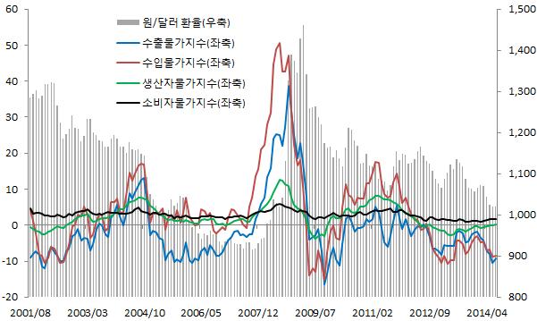 생산자물가의하락세는 2014년 5월을기점으로다소완화되는모습을보이고있으나수출입물가는하락세가확대되고있다. 원 / 달러환율하락의영향이수입물가하락에크게기여하고있다는분석이다. 원자재및중간재에대한대외의존도가높은우리나라의산업구조특성상수입물가의하락세는소비자물가및생산자물가로파급되는영향이큰것으로평가되어왔다.