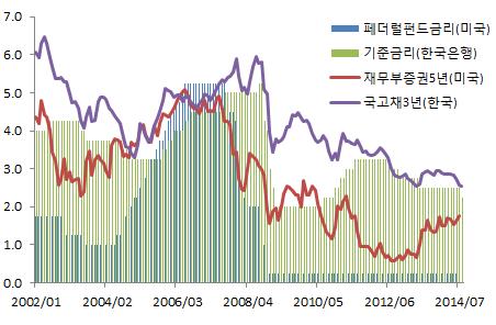 뒷받침해줄것으로보인다. 우리나라의기준금리가 2.25% 로인하되었지만, 국고채 3년, 5년금리는기준금리와의갭은 0.3% 에못미치는수준을나타내고있어, 시중의저금리상황이이미진행되는중이다. 한편, 미연준이급격한금리인상은피하겠지만미국시중금리들은금리인상에대한기대로 1년전부터반등하고있고내년하반기에는페더럴펀드금리의첫인상시점이예상되고있다.