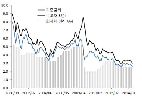 ( 전년동월대비, %) [ 그림 99] 기준금리및국고채 회사채금리추이 자료 : 한국은행 한편,