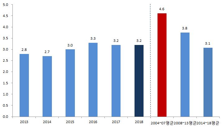 중에는상승압력이있을것이고, 2016년부터는상승압력이커질것이다. 국제금리상승압력과병행하여국내경제회복세가가시화된다는전망하에국고채금리와회사채금리가향후 4년동안완만히상승할것으로기대한다. 2015~2018년에는국고채수익률이 3% 초반대에서소폭의등락을보일것으로전망한다.