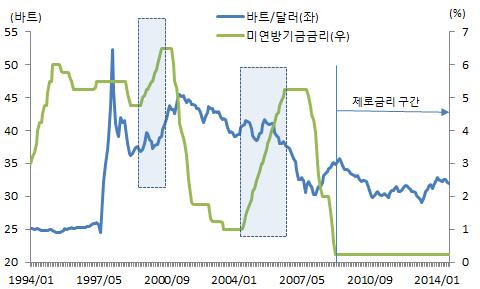 실시된다는점을시장에신호하고있다. 연준발표자료에따르면 FOMC 위원 17 인중 14인이 2015년말적정한정책금리수준을 0.875% 1.875% 로제시했기때문이다. 미국금리인상은미달러화강세및미국이외국가통화의약세요인으로작용하는데과거경험으로는개발도상국통화의경우미국의금리인상개시전후약세가나타난다.