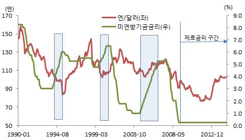 [ 그림 106] 일본엔 / 달러환율과미국연방기금금리추이 자료 : 한국은행 원 / 달러환율은향후미국금리의전환시기에선진국 ( 엔 / 달러환율 ) 보다개도국통화의동향에따를가능성이높다. 이는국제적인초저금리를기반으로국내에유입된자금이크게증가하였기때문이다. 2007년 9월미연준이가파른금리인하를단행하고, 사실상제로금리 ( 연방기금목표금리를 0 0.
