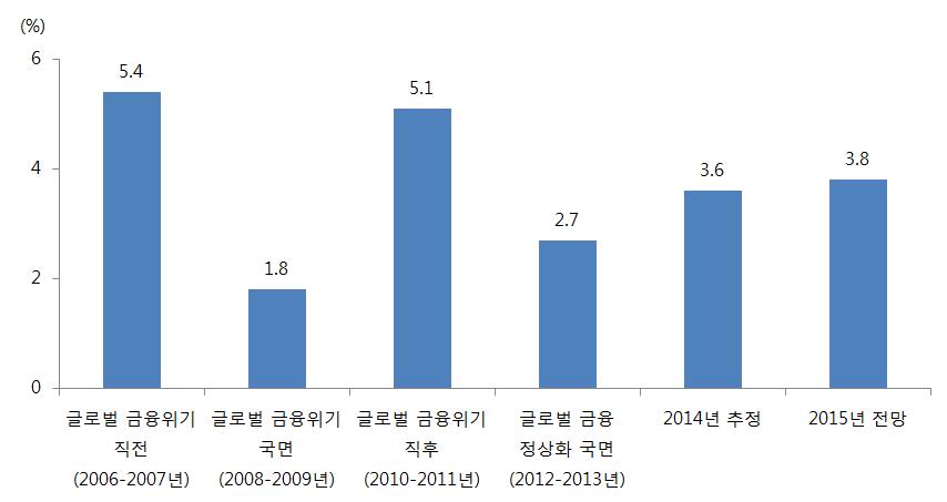 I. 중기경제전망 1. 경제성장률가. 2015년전망 2015년국내경제는전년대비 3.8% 성장하여 2014년 (3.6%) 보다 0.2%p 높아질것으로전망된다. 국내경제는 2012년 (2.3%) 이후성장률이높아지고있으나경기회복속도는글로벌금융위기직전 (2006 2007년연평균 5.4% 성장 ) 과글로벌금융위기직후 (2010 2011년연평균 5.