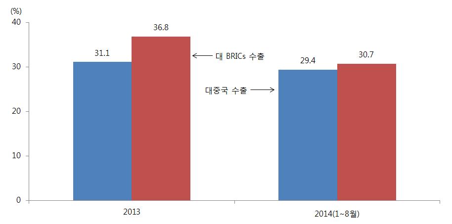 우크라이나사태로인한러시아의경기둔화, 금융시장불안정반복으로인한중남미경제부진등 BRICs( 중국, 인도, 브라질, 러시아 ) 의수입수요약화로우리나라의대BRICs 수출도회복세가지연될것으로보인다. 2014년 (8월까지누계기준 ) 중우리나라의대BRICs 수출이 0.4% 감소하여 2013년 (6.2% 증가 ) 보다부진한양상을보여주고있다.