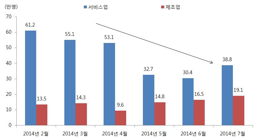 월기준으로우리나라취업자수가주로음식숙박업 (14.2 만명 ), 도 소매업 (13.