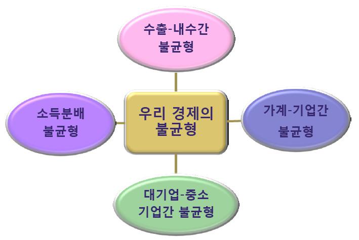 다섯째, 우리나라경제의불균형성장구조로내수기업및중소기업의수익성 개선및자금난해소가조기에해결되기어려울것으로보이기때문이다.