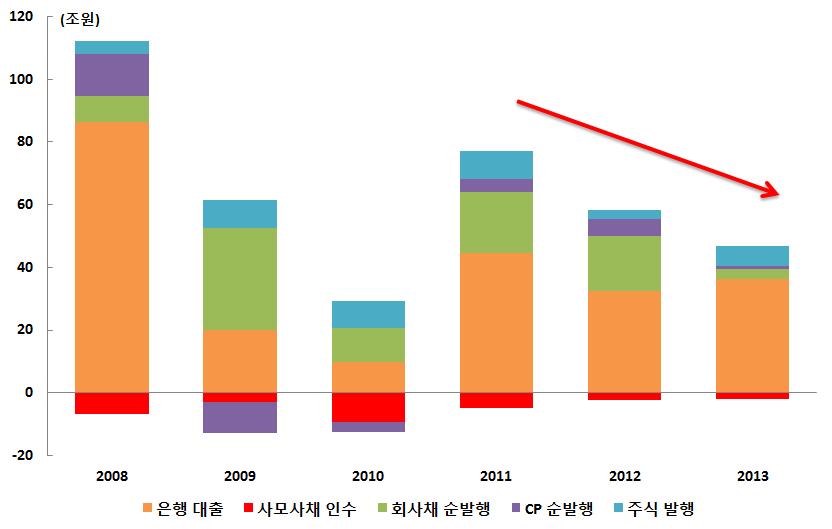 자금조달여건의양극화로저신용기업들의차환리스크가상승하고있다. 자금시장환경악화로주식, 회사채, 은행대출을통한기업들의총자금조달규모가둔화추세 (2011년 72조원 2012년 56조원 2013년 45조원 ) 를보이고있다는점이이를잘반증해주고있다.