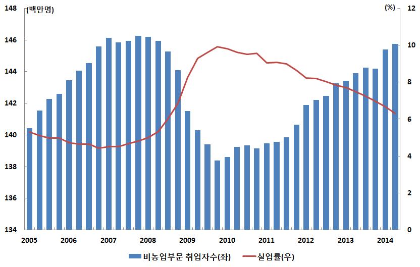 미국연방준비제도이사회 (FRB) 는 2014년미국경제성장률이 2.0 2.2% 에머문후 2015년중 3.0 3.2% 로높아지고 2016년에는 2.5 3.0% 에그칠것으로전망하고있다. 미국경제가회복세를지속할것으로보는것은첫째, 실업율하락등고용시장여건이꾸준히개선되면서소비가살아날것으로보고있기때문이다. FRB는 2014년중실업률이 6.0 6.