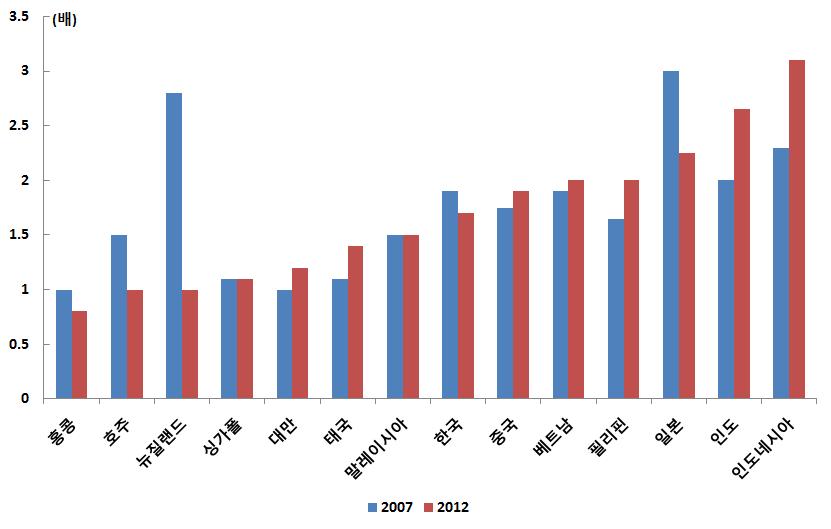 [ 그림 48] 아시아기업의부채규모 (GDP 대비 ) 자료 : Thomson Reuters Worldscope, IMF [