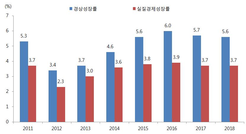 [ 그림 54] 경상성장률과실질경제성장률전망비교 자료 : 국회예산정책처, 한국은행 라. 행정부전망치와비교 2015년중국회예산정책처와행정부의실질경제성장률전망치를비교해보면국회예산정책처는 3.8% 성장으로기획재정부전망치 (4.0%, 새경제팀의경제정책방향, 2014년 7월 ) 보다 0.2%p 낮은것으로나타났다. 국회예산정책처의 2015년국내경제성장률전망치 (3.