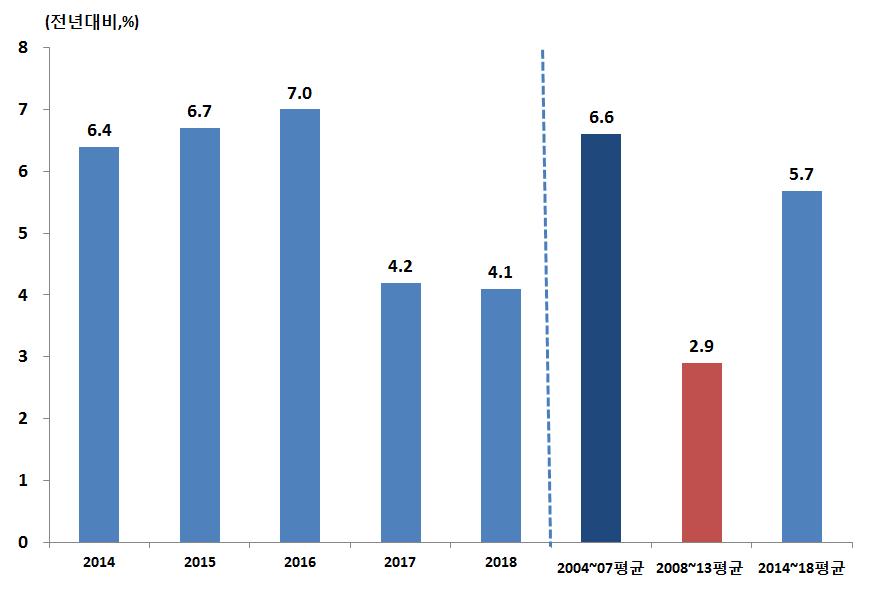 [ 그림 77] 중기설비투자전망 자료 : 국회예산정책처 4. 대외거래가. 수출전망 (1) 2015년전망 2015년통관수출액은 2014년 (3.4%) 보다 3.7%p 높은 7.1% 증가할것으로전망된다.