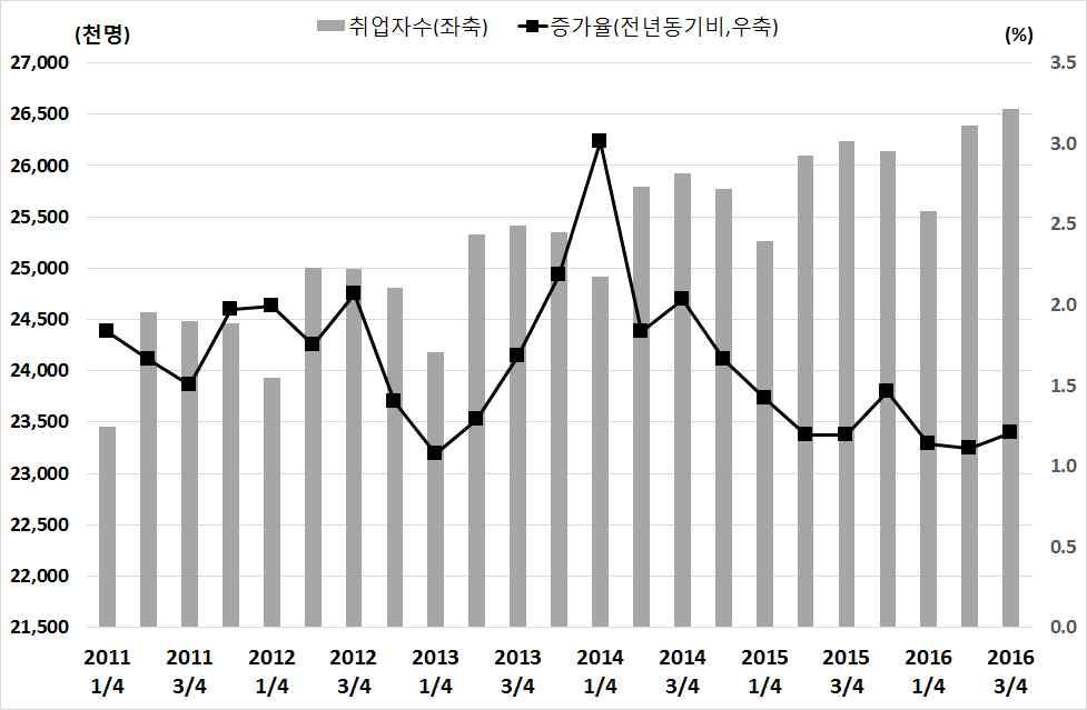 그림 재화별소비추이 전년동기비증가율 자료 통계청 서비스업동향조사 고용은 대증가세를이어가고있으며 소비자심리지수도 월부 터 월까지 이상을기록하는등소비여건은나쁘지않은편