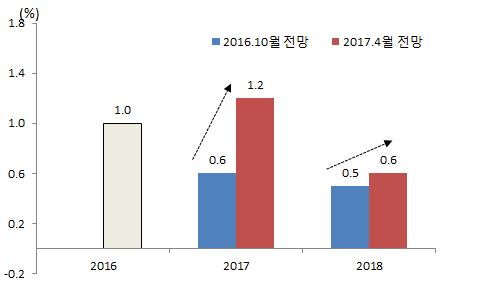 나. 2017년일본경제전망 수출증대에힘입어완만한경제성장세가이어질전망 IMF는 2017년일본경제가세계경기회복에따른수출증가로전년대비 1.2% 증가하여당초예상 (0.