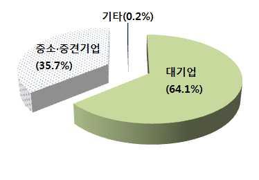 2 중소 중견기업, 벤처기업수출선전 대기업위주의수출집중에서벗어나중소 중견기업과벤처기업의 수출비중이상승하면서수출저변이확대 o 금년중소