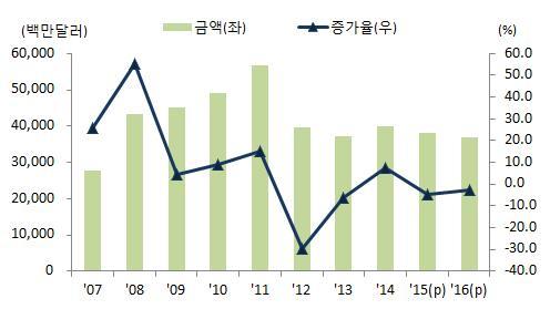 조선해양플랜트 2015 년수출은드릴십, FPSO 등고부가가치제품의인도물량감 소로전년대비 4.