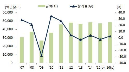 일반기계 2015년수출은유럽경기부진, 엔저영향, 하반기대미국수출둔화등으로수출부진이지속전년대비 2.4% 감소한 472억달러추정 2016년수출은미국 유럽경기회복, 동구권과중동을비롯한신흥국경기호전등으로전년대비 2.