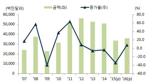 석유제품 2015년수출은미국, 호주로의수출호조로수출물량은 10% 내외로확대되었음에도불구하고저유가로인해수출단가가하락하며수출금액은전년대비 34.0% 감소한 335억달러추정 2016 수출은공급과잉이지속되는가운데중국 인도의신증설로수출경쟁이심화될전망되나지난해기저효과로전년대비 7.