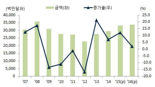 무선통신기기 2015년수출은애플및후발업체와의경쟁심화에따른스마트폰수출부진에도불구하고해외거점으로의부품수출호조로전년대비 12.