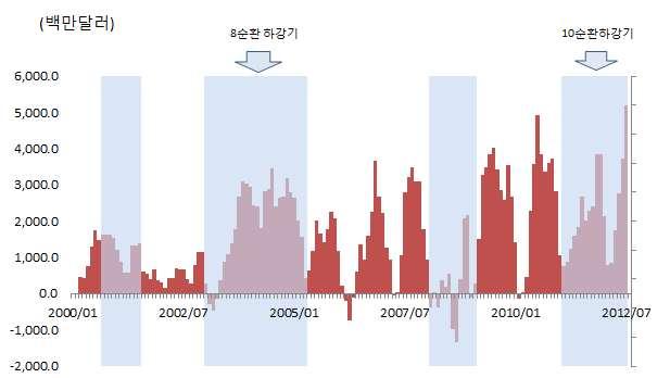 [ 그림 65] 경기국면과경상수지추이 주 : 음영은경기하강기를의미하며, 10 순환경기하강기는통계청의공식적인정점을지정하지않아동행지수순환변동치를고려하여 2011 년 1 월로간주하였다. 경상수지는 3 개월이동평균임자료 : 통계청 2013 년에는원 / 달러환율이완만한하락세를이어갈전망이다. 그이유는첫째, 선진국들의더욱강화되고있는양적완화정책의영향때문이다.