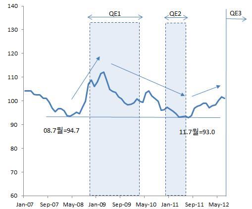 [ 그림 68] 미국의양적완화정책전후실질실효환율추이 주 : QE(Quantitative Easing) 는양적완화정책을의미자료 : BSI 한편중기적으로미국의경제회복여부는국내환율의방향을좌우하는중요한요인이된다. IMF는최근미국경제분석 (IMF Country Report, 2012.